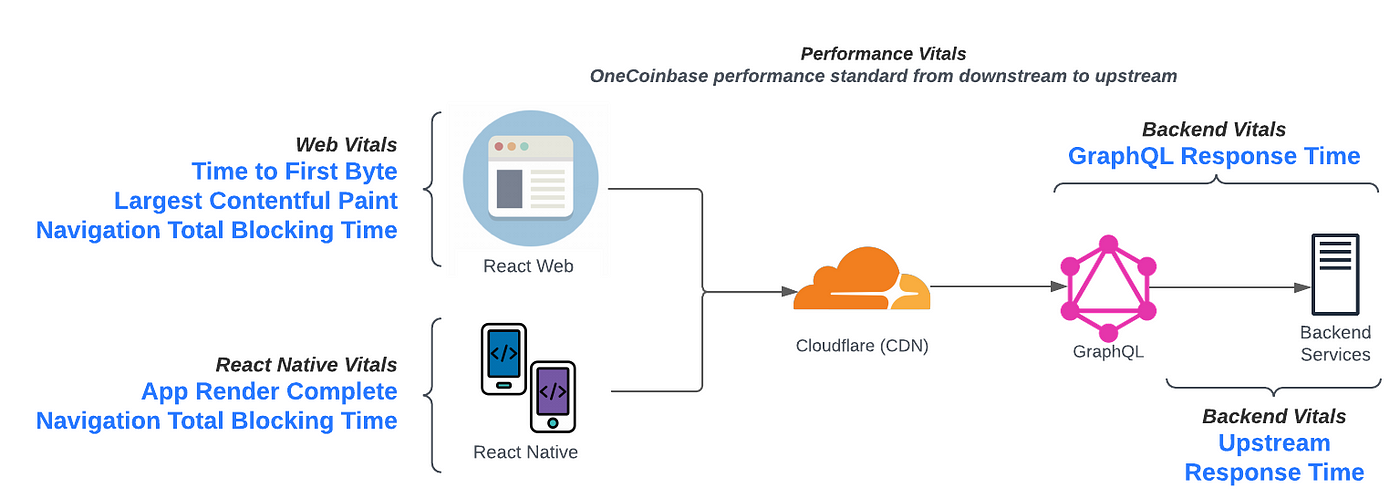 Performance Vitals: a unified scoring system to guide performance health and prioritization | by Coinbase | Aug, 2022