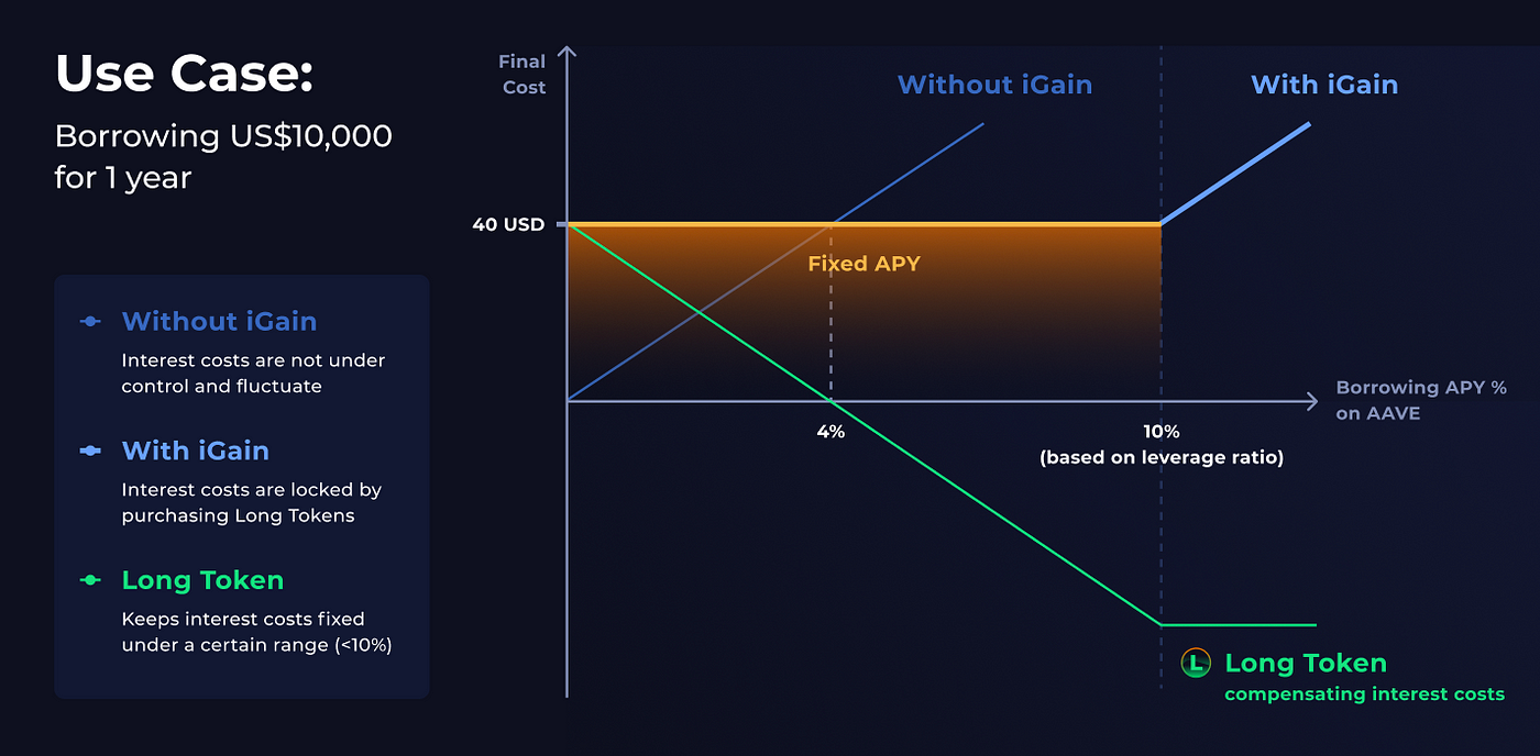 with iGain = without iGain + Long Token PnL