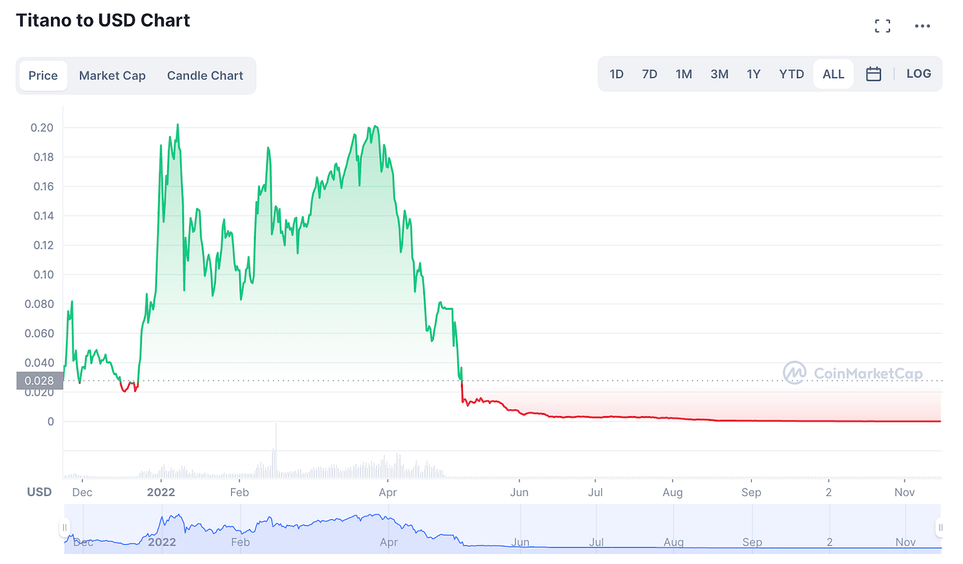 Titano on CoinMarketCap