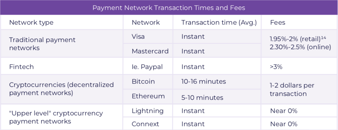 Visa, PayPal, Bitcoin or Lightning Network? Let's compare | by GeniePay |  Medium