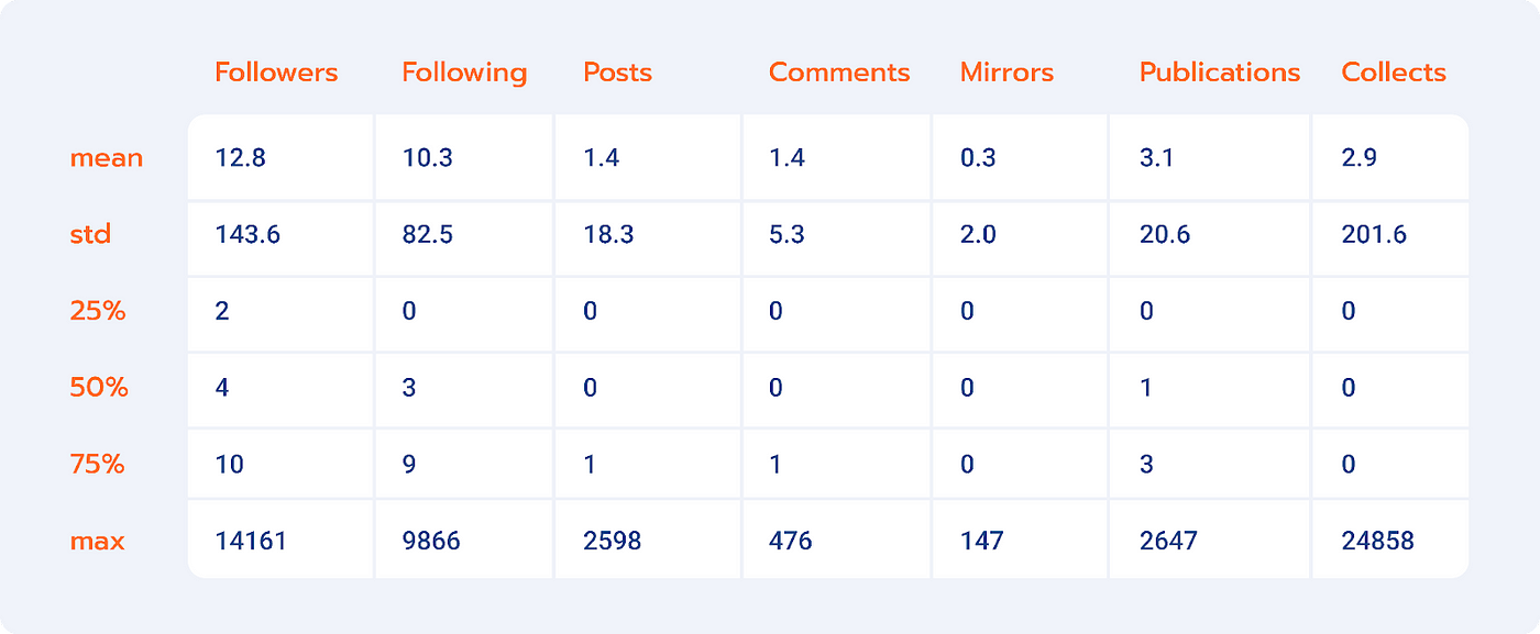 Metrics to summarize the different interactions on Lens