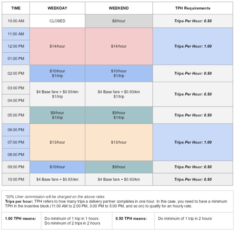 How to become UberEats Driver, get extra income and plenty of 