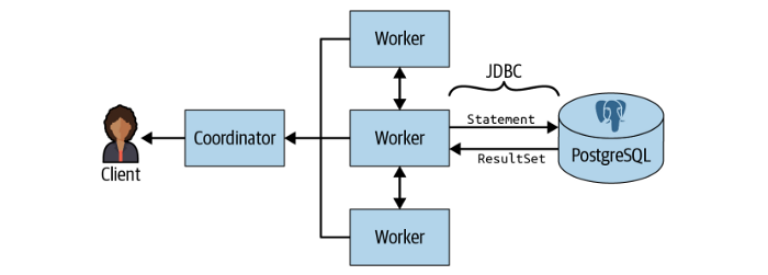 Trino: Scalable, Distributed, and Open Source SQL Engine! | by Josue ...
