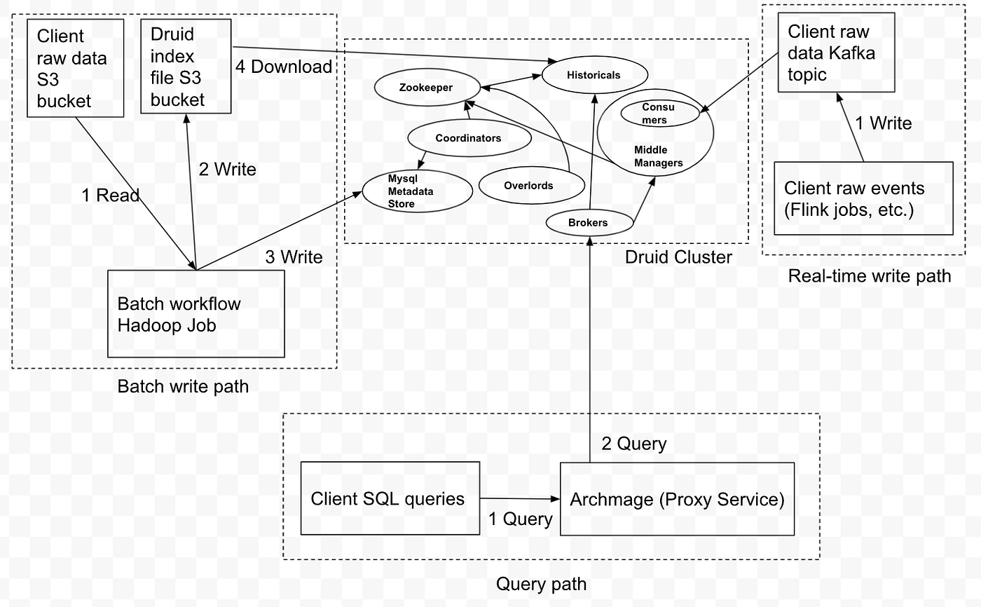 The diagram shows the Druid cluster, query path, and write paths from batch and real-time pipeline