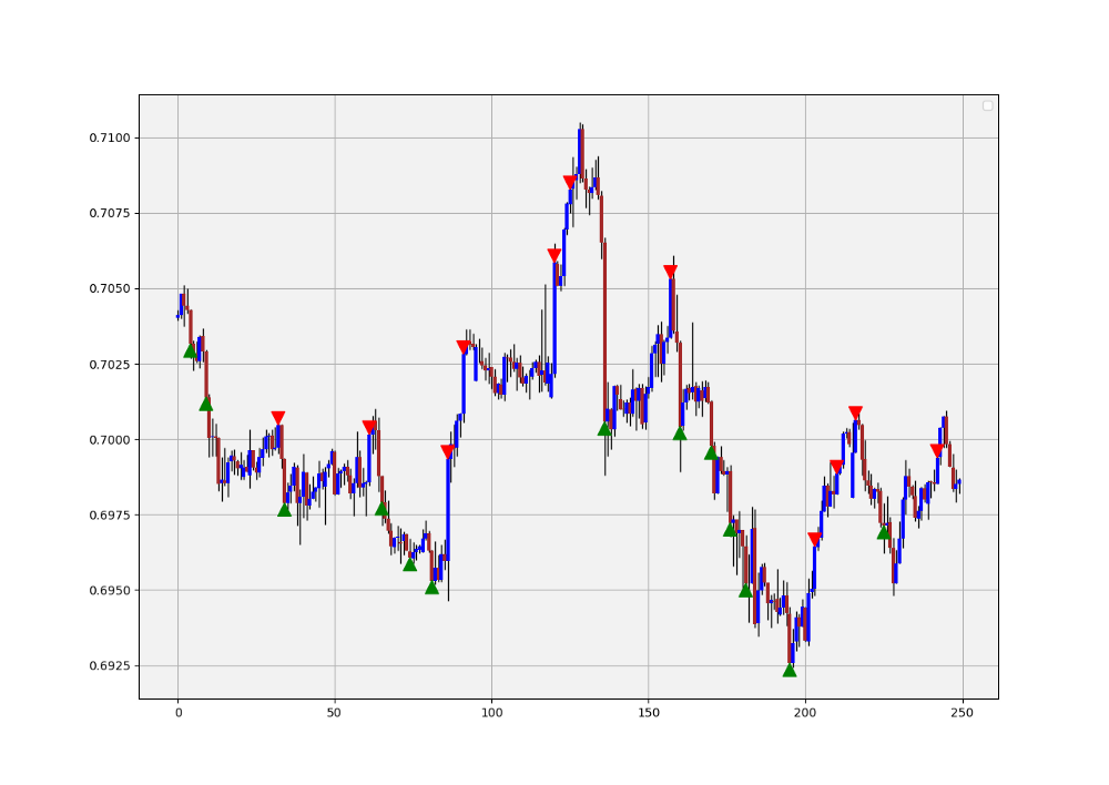 The Fibonacci Mean Distance Technical Indicator. by
