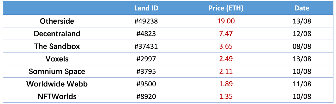 Top Sales by metaverse (7D)