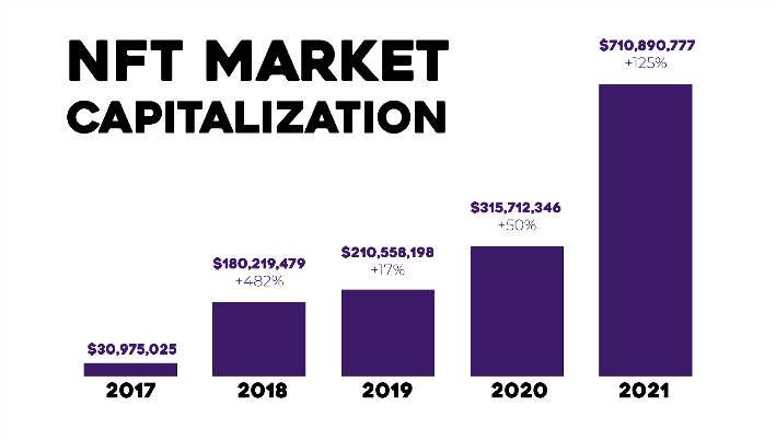 The Future of NFT Marketplaces. Over the last few months, NFT sales… | by  Antier Solutions 🛡️ | Medium