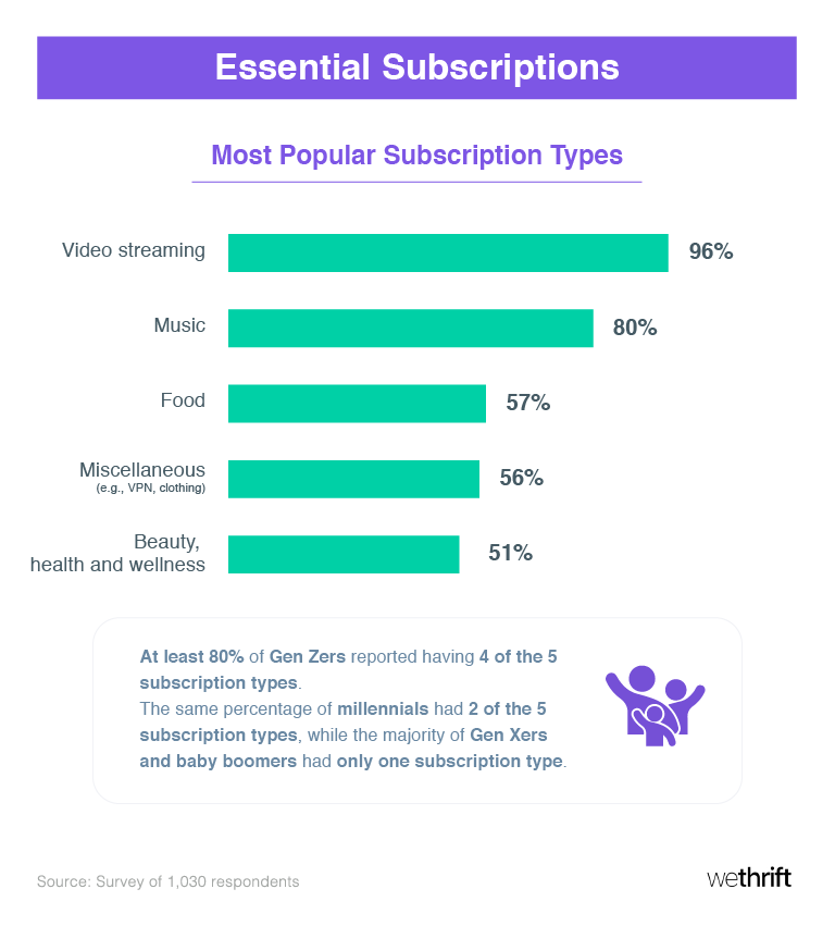 Boomer vs. Gen Z: These Are the Most Popular Subscription Services by  Generation | by PCMag | PC Magazine | Medium