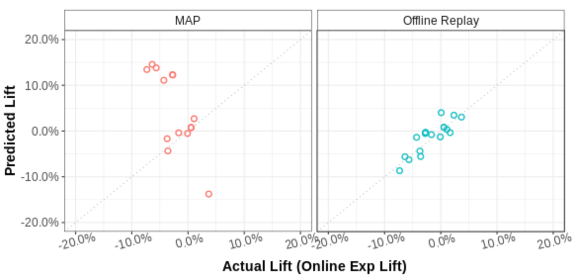 Two scatter plots with x-axis being the actual lift (online experiment lift), y-axis being the predicted lift based on MAP (left plot) and offline replay experiment (right plot). Each dot represents an experiment comparison group. There is no correlation between the actual lift and the predicted lift based on MAP, while there is a strong linear correlation between the actual lift and the predicted lift based on offline replay experiment.