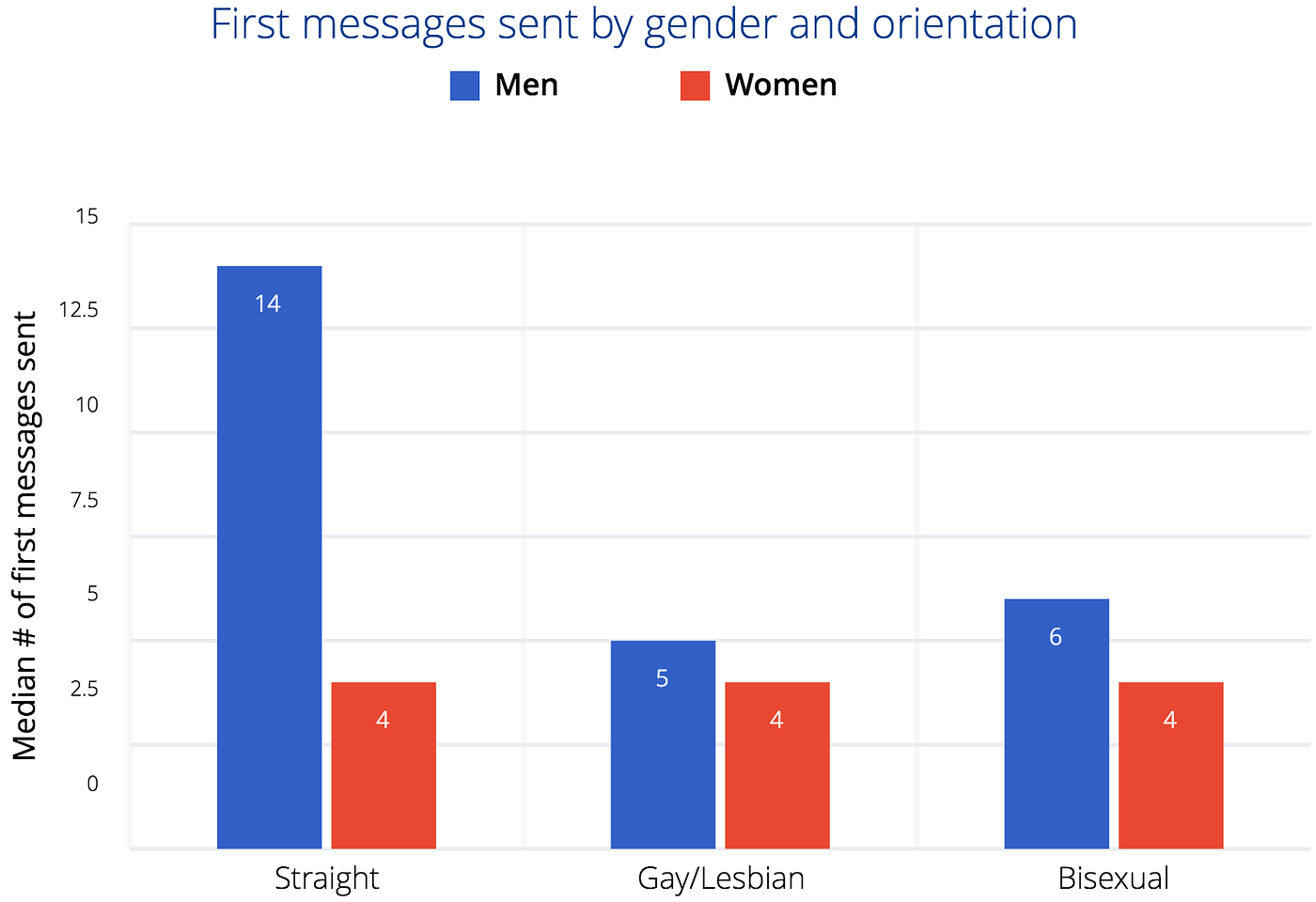 OkCupid Dating Bias  The Post-Grad Survival Guide