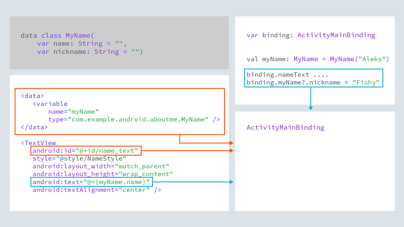 Data Binding in Android. Data Binding by Rameesha Tariq Medium