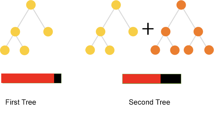 Gradient Boost Tree For Regression By Z Little Medium