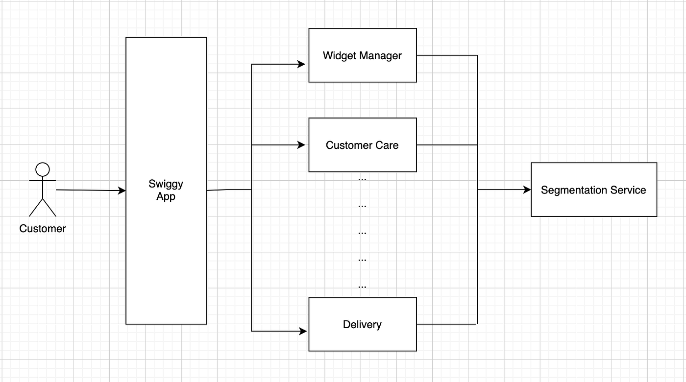 Segmentation at Swiggy — Part 1. We all like to be given special… by
