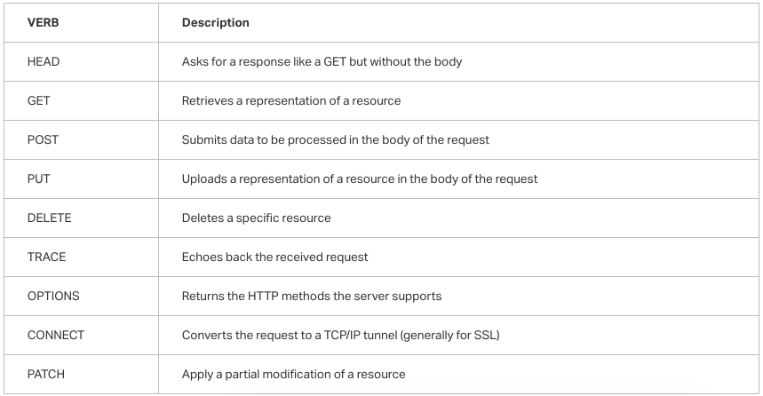 HTTP Protocols. Learn HTTP Requests and Verbs | by Amritpal Singh | Medium