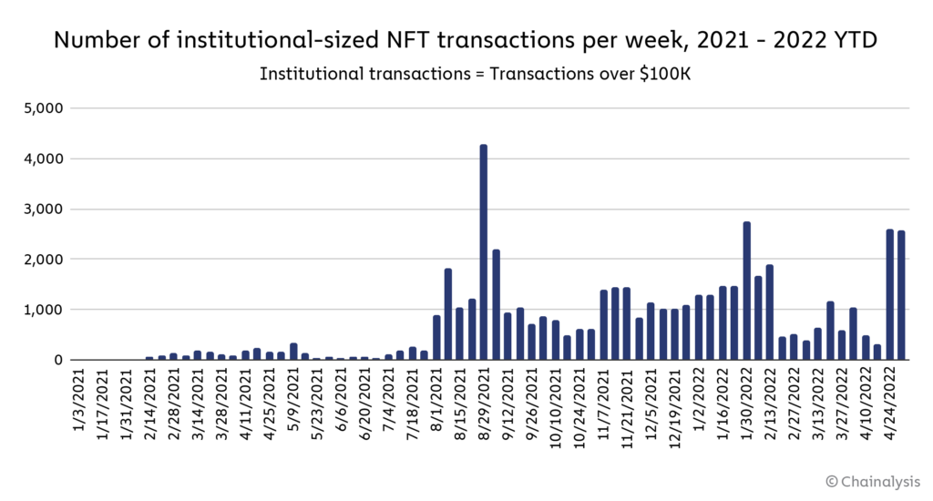 Chart 17. Number of institutional-sized NFT transactions per week, 2021–2022 YTD. Source.