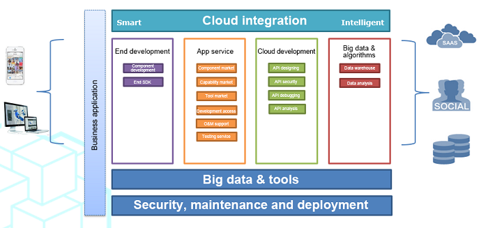Backend As A Service Example All information about Service