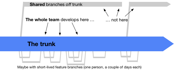 Gitflow vs Trunk Based Development vs GitHub flow | by Chaowlert ...