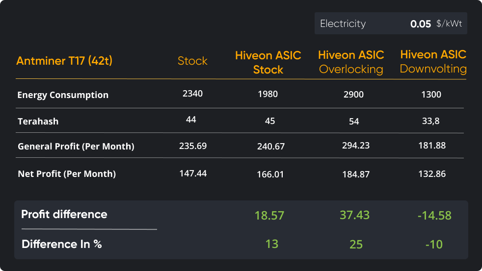 How Much Will You Earn With Hiveon Asic By Hive Os Hive Os Medium