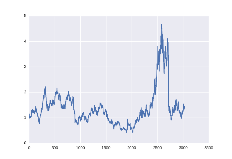 Time series forecast forex indicator