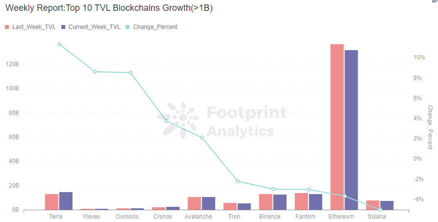 Footprint Analytics — Top 10 TVL Blockchains Growth (Feb.19, 2022)