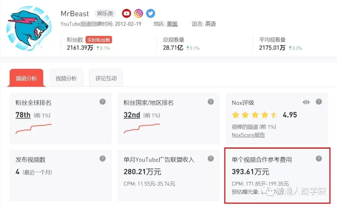 Youtube美国创意挑战达人mrbeast的赚钱套路 不怕做不到 就怕想不到 创意就是生产力呀 By 普通人商学院 Medium