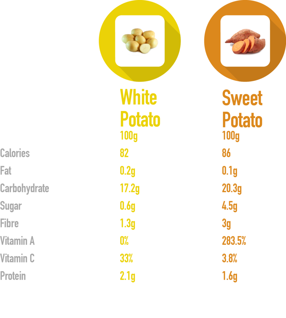 Are White Potatoes Healthy And Good For You? by Wilson Medium