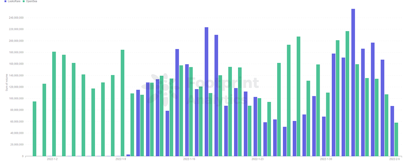 Footprint Analytics — Comparison of trading volume of OpenSea and LoosRare