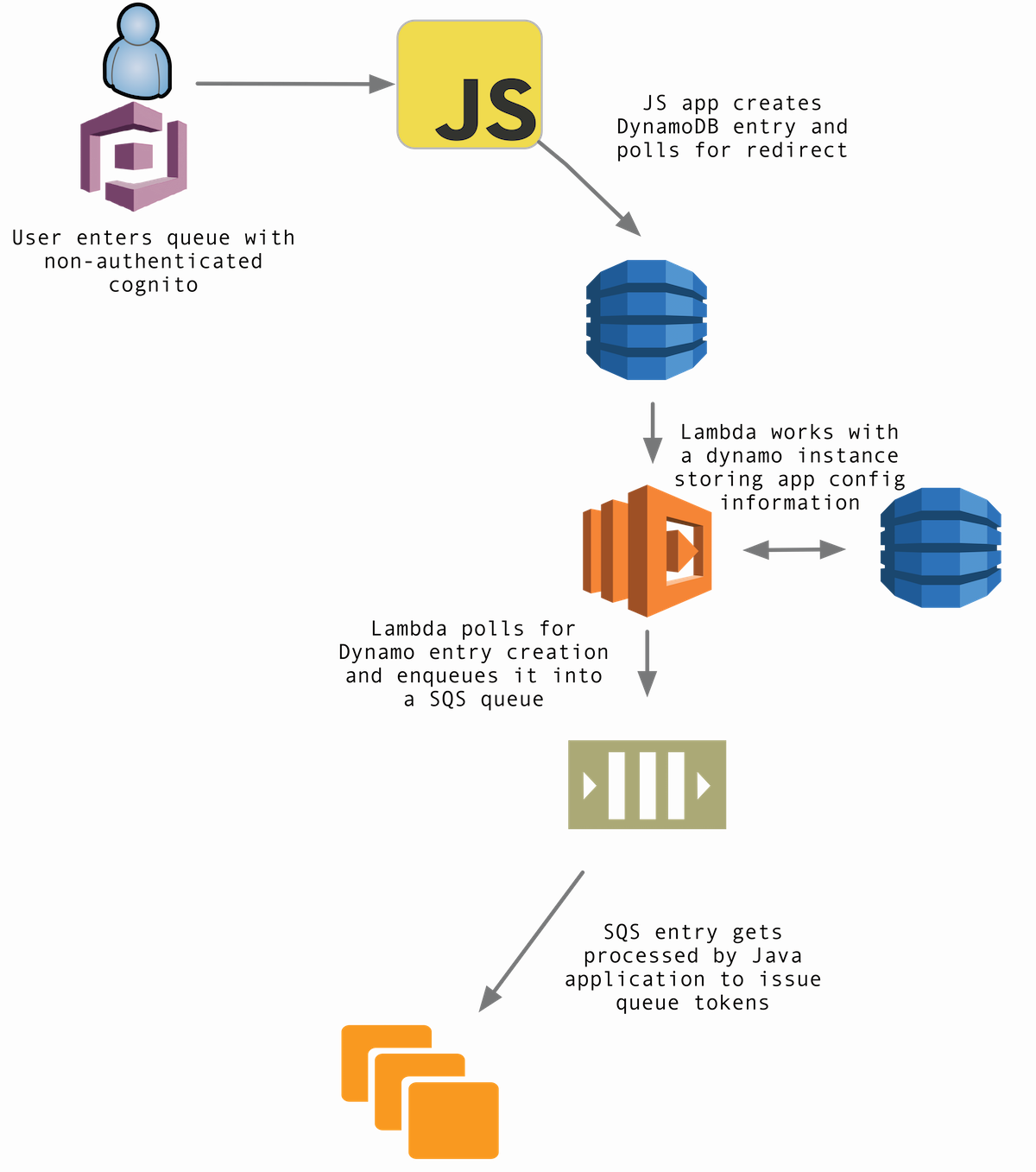 Building Serverless Architecture with AWS Lambda, Snap CI and DynamoDB ...
