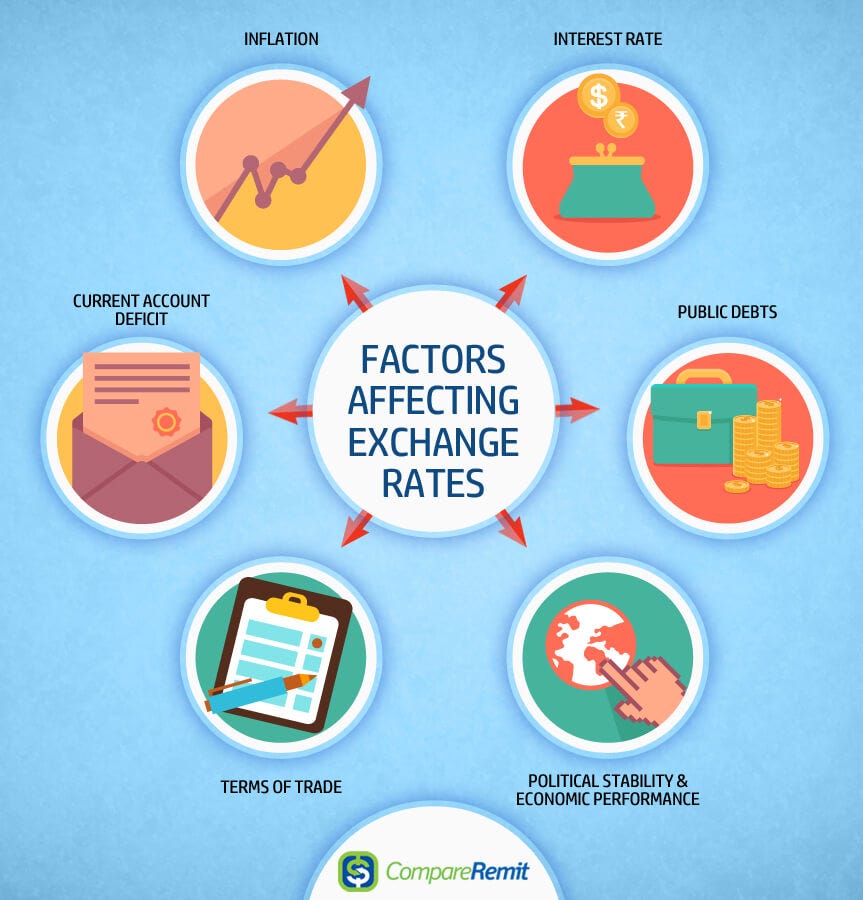 8 Key Factors that Affect Foreign Exchange Rates | by kaara.io | Medium