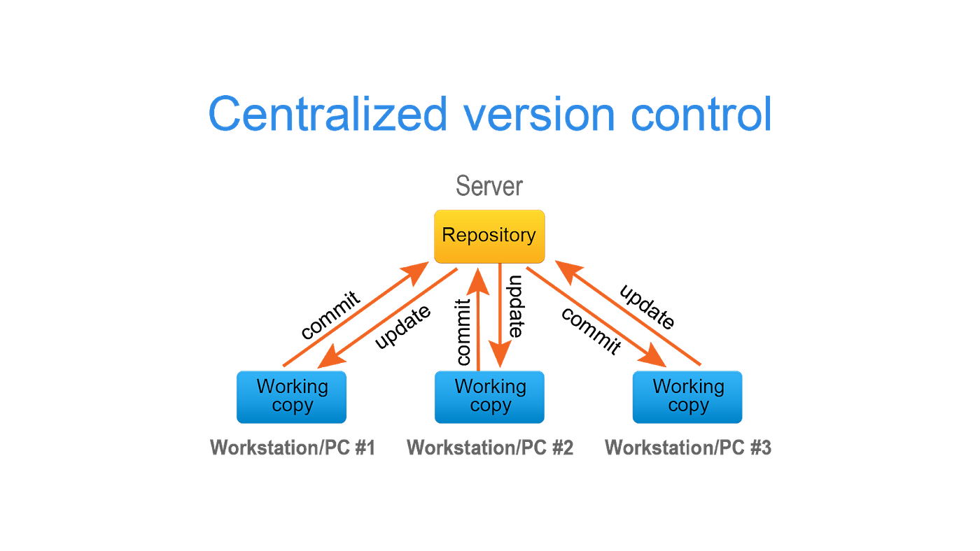 Difference Between Git and GitHub | by Shweta D | Medium
