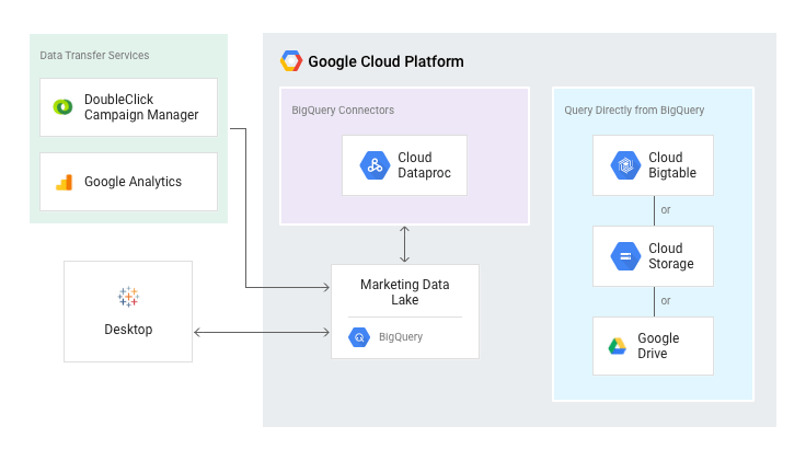 10 Tips For Self Service Analytics With Google Bigquery And Tableau By Christopher Crosbie Medium