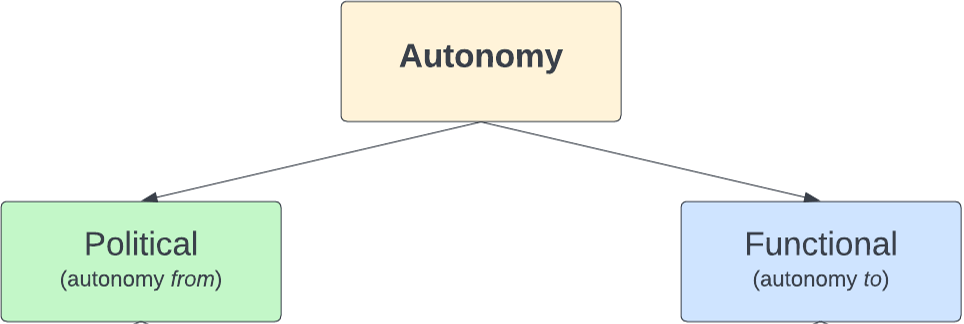 Graphic illustrates breakdown of autonomy into two categories: Functional Autonomy (autonomy to) and Political Autonomy (autonomy from). 