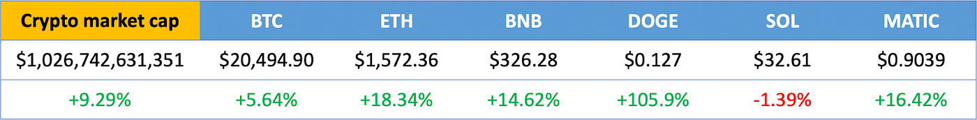 Cryptocurrency Prices — October 2022: coinmarketcap.com