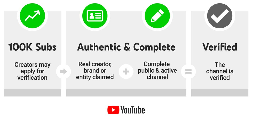 How To Get Your Youtube Channel Verified Medium