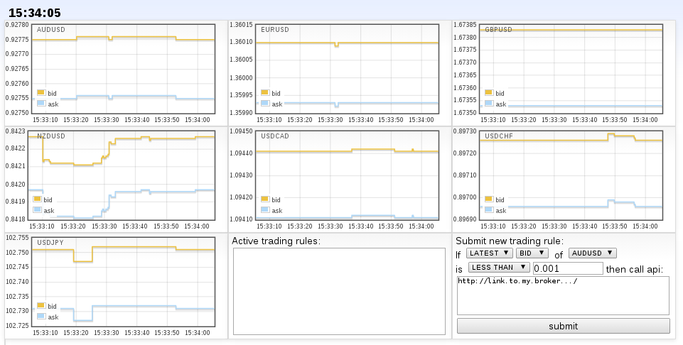 Building A Forex Trading Platform Using Kafka Storm And Cassandra - 