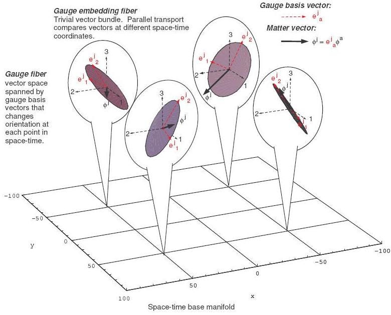 Gauge Theory Does Not Fix This. or, why do intellectuals oppose… by