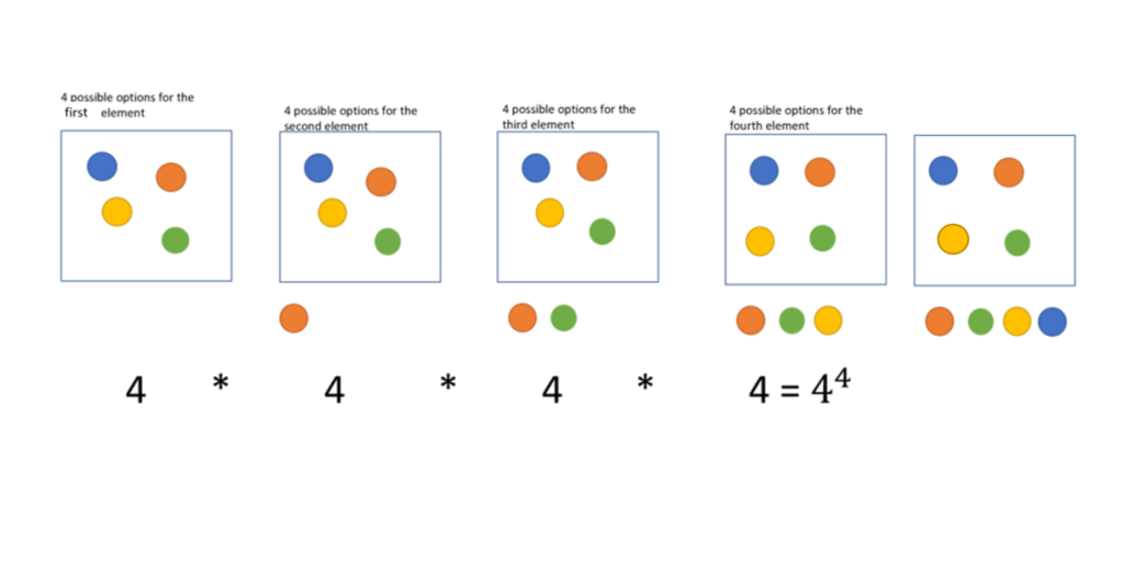 Combinatorics permutations, combinations and dispositions by