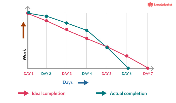 Agile Sprint Burndown Chart