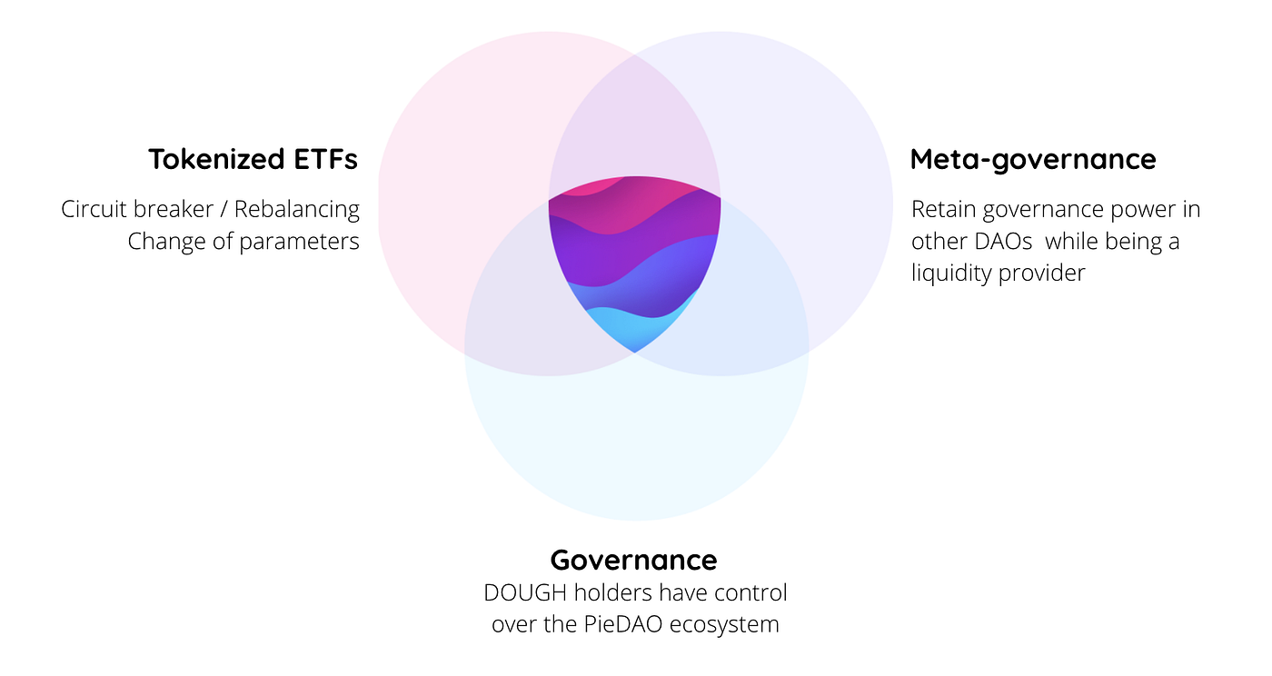 Source: https://medium.com/piedao/dough-tokens-d2479c7ea608