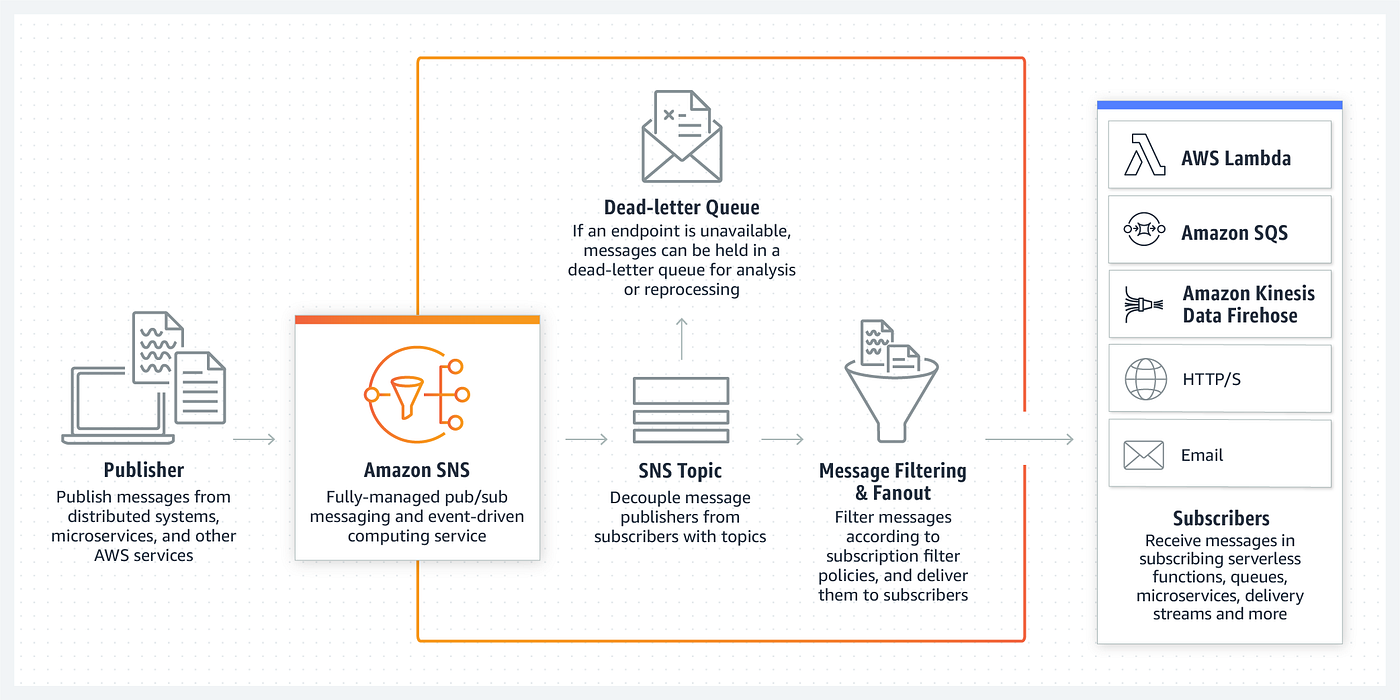 A Dummies Guide to using AWS SNS for your business case | by Rajesh  Rajamani | Dev Genius