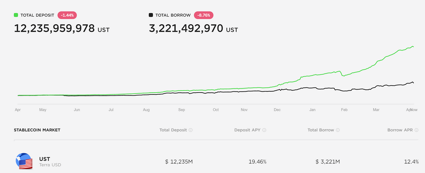 Décomposer l'APY de 20 % d'Anchor sur UST | de Wheatstones | Coinmons | avril 2022