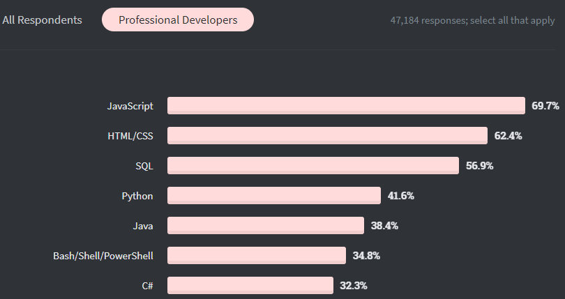 Top 20 Most Popular Programming Languages For 2021 and Beyond | by ...