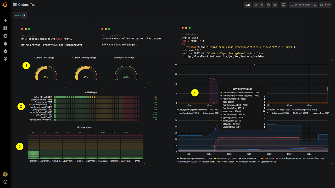 Monitoring Linux Processes Using Prometheus And Grafanaーpart 3 By Gavin Zhou Medium