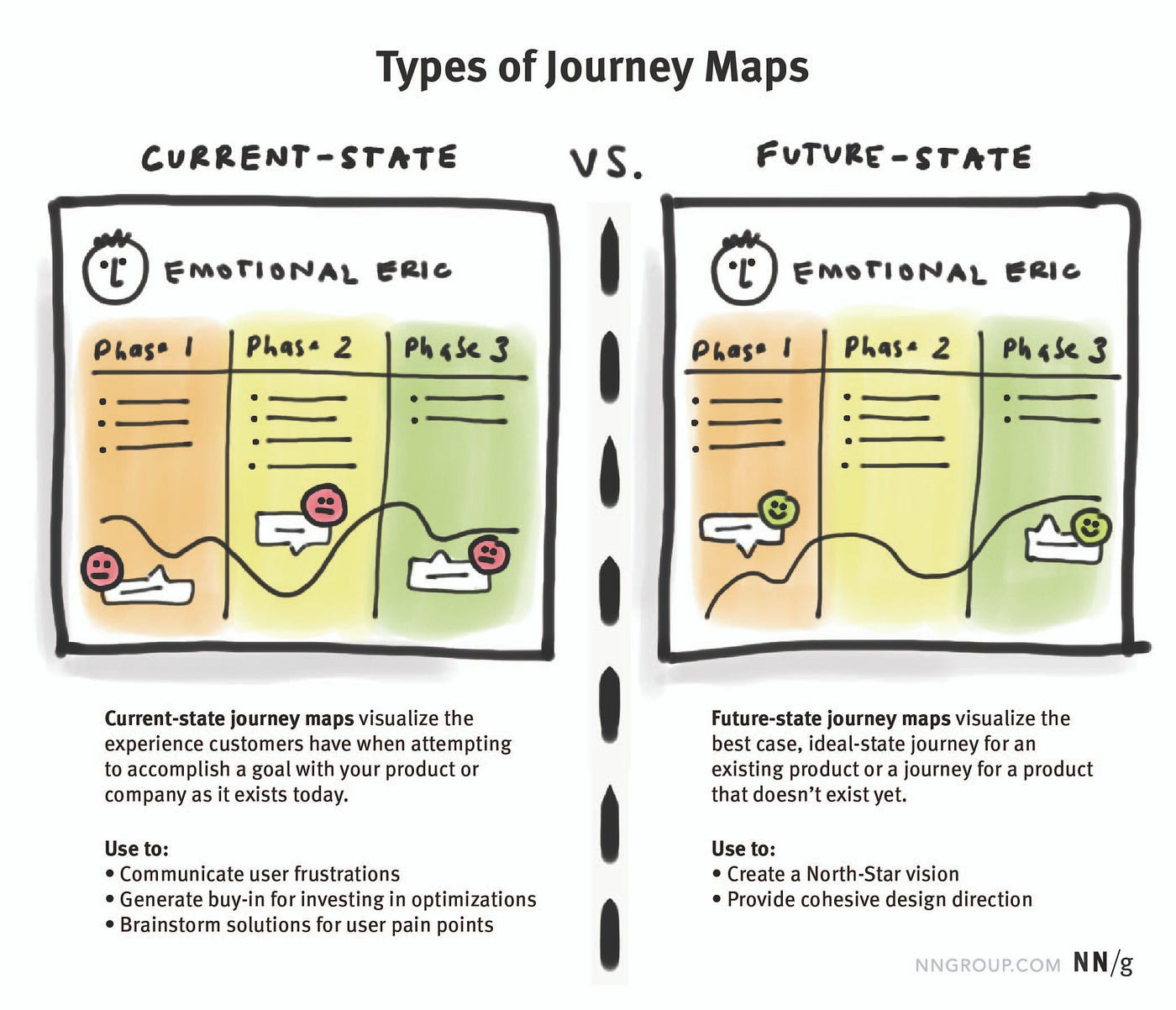 Types Of Journey Maps The Purpose Of A Journey Map And How It Can Galvanize Action? | By Ujjwal  Anand | Ux Collective