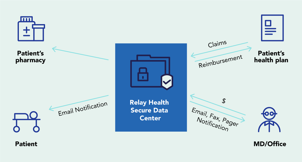 How RelayHealth integration makes medical claim processing easy for