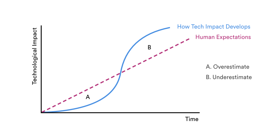 Speculative design for the real world | by Erin Peace | UX Collective