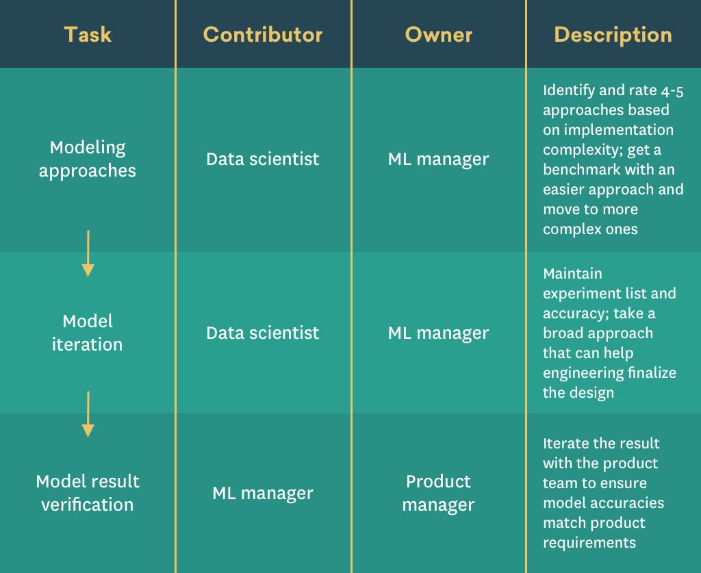 How to successfully manage your machine learning product | by Suvrat ...