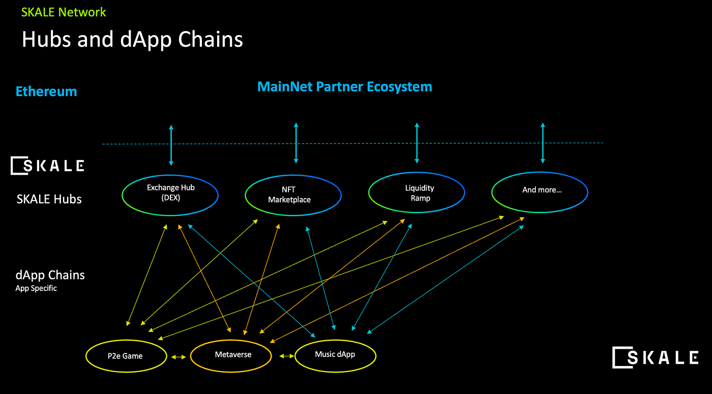 SKALE’s New Hub Architecture，Source：skale.network/blog