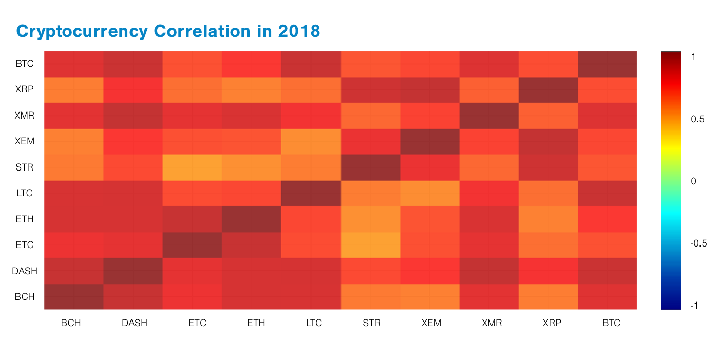 Cryptocurrency Correlation Cryptocurrency Hub - 
