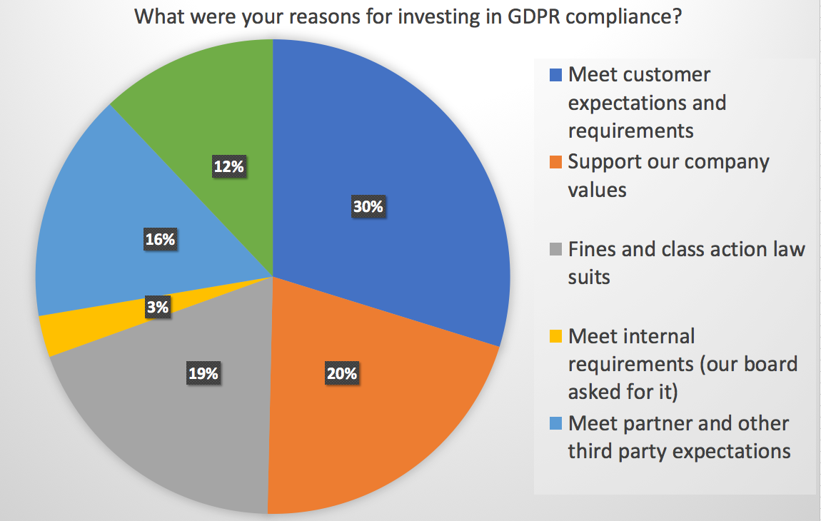 What were your reasons for investing in GDPR compliance?